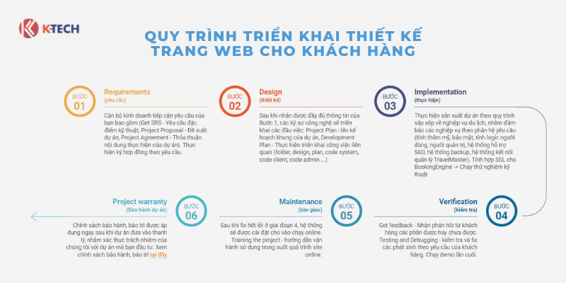 Quy trình triển khai thiết kế website cho khách hàng