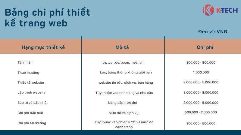 Bảng chi phí thiết kế trang web