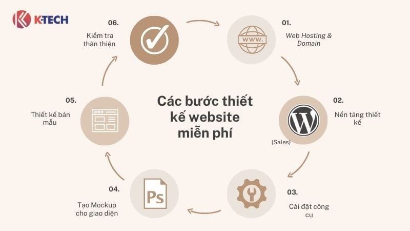 Các bước thiết kế website miễn phí