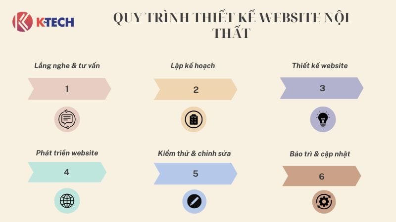Quy trình thiết kế website nội thất tại K-Tech