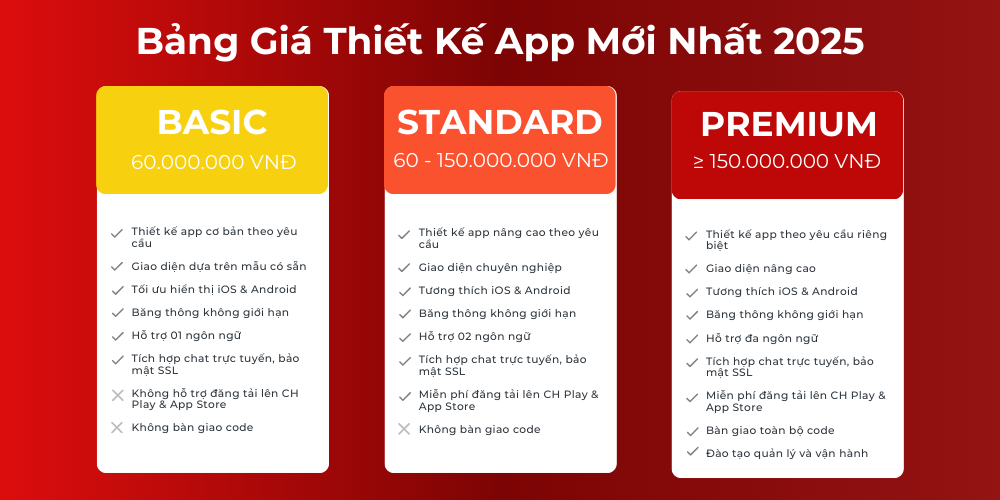 Bảng Giá Thiết Kế App Mới Nhất 2025